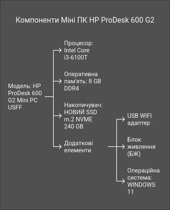 Комплект ПК: HP ProDesk 600 G2 Mini PC USFF / Intel Core i3-6100T (2 (4) ядра по 3.2 GHz) / 8 GB DDR4 / 240 GB SSD / Intel UHD Graphics 530 / USB Wi-Fi + Монітор Б-клас Terra 2420W / 24" (1920x1080) TN + Windows 11 Pro б/в - зображення 28