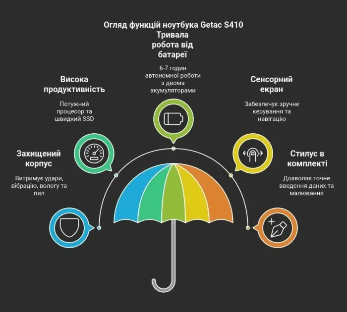 Напівзахищений ноутбук Getac S410 G2 / 14" (1366x768) TN Touch / Intel Core i3-7100U (2 (4) ядра по 2.4 GHz) / 8 GB DDR4 / 128 GB SSD / Intel HD Graphics 620 / Wi-Fi / Bluetooth / Windows 11 Pro / Два АКБ / Стилус б/в - зображення 20