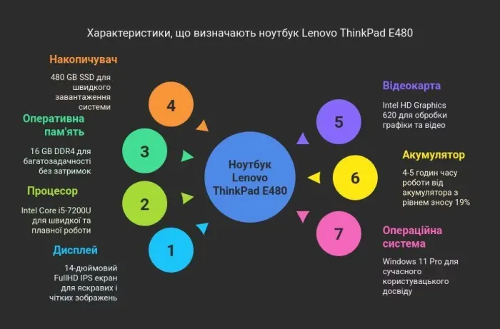 Ноутбук Lenovo ThinkPad E480 / 14" (1920x1080) IPS / Intel Core i5-7200U (2 (4) ядра по 2.5 - 3.1 GHz) / 16 GB DDR4 / 480 GB SSD / Intel UHD Graphics 620 / WebCam / Windows 11 Pro б/в - зображення 14