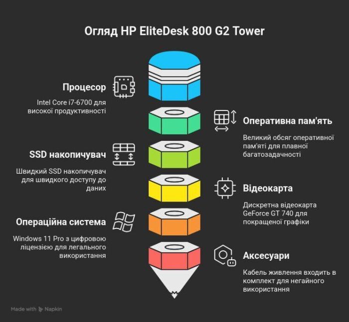 Комп'ютер HP EliteDesk 800 G2 Tower / Intel Core i7-6700 (4 (8) ядра по 3,4 - 4,0 ГГц) / 16 ГБ DDR4 / 240 ГБ SSD / nVidia GeForce GT 740, 4 ГБ GDDR3, 128-біт / DVD-ROM / Windows 11 Pro  б/в - зображення 8