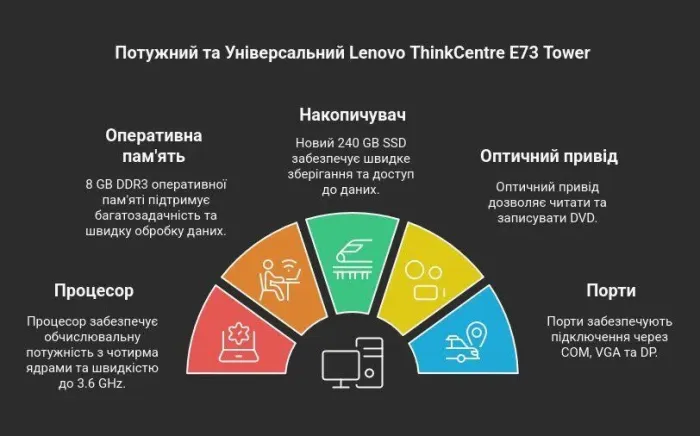 Комп'ютер Lenovo ThinkCentre E73 Tower / Intel Core i5-4570 (2 (4) ядра по 3.2 - 3.6 GHz) / 8 GB DDR3 / 240 GB SSD / Intel HD Graphics 4600 / DVD-ROM б/в - зображення 11