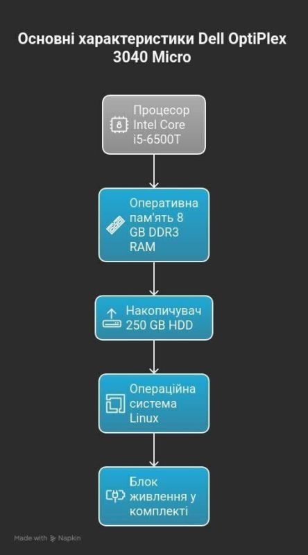 Неттоп Dell OptiPlex 3040 Micro USFF / Intel Core i5-6500T (4 ядра по 2,5 - 3,1 ГГц) / 12 ГБ DDR3 / 750 ГБ HDD / Intel HD Graphics 530 / Блок живлення / Windows 11 Pro б/в - зображення 7