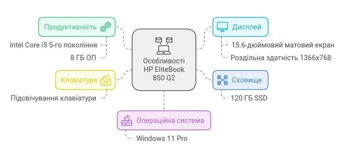 Ноутбук Б-клас HP EliteBook 850 G2 / 15.6" (1366x768) TN / Intel Core i5-5200U (2 (4) ядра по 2.2 - 2.7 GHz) / 8 GB DDR3 / 120 GB SSD / Intel HD Graphics 5500 / WebCam / Windows 11 Pro б/в - зображення 3