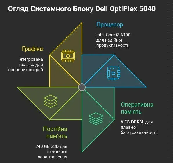 Комп'ютер Dell OptiPlex 5040 Tower / Intel Core i3-6100 (2 (4) ядра по 3,7 ГГц) / 8 ГБ DDR3 / 240 ГБ SSD / Intel HD Graphics 530 б/в - зображення 6