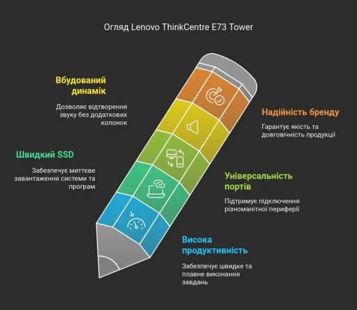 Комп'ютер Lenovo ThinkCentre E73 Tower / Intel Core i5-4570 (2 (4) ядра по 3.2 - 3.6 GHz) / 8 GB DDR3 / 240 GB SSD / Intel HD Graphics 4600 / DVD-ROM б/в - зображення 12