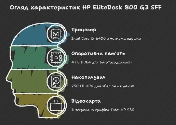Комп'ютер HP EliteDesk 800 G3 SFF / Intel Core i5-6400 (4 ядра по 2.7 - 3.3 GHz) / 4 GB DDR4 / 250 GB HDD / Intel HD Graphics 530 / Без OC б/в - зображення 9