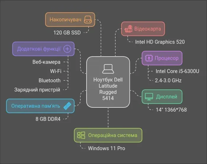 Захищений ноутбук Б-клас Dell Latitude 5414 Rugged / 14" (1366x768) TN / Intel Core i5-6300U (2 (4) ядра по 2.4 - 3.0 GHz) / 8 GB DDR4 / 120 GB SSD / Intel HD Graphics 520 / WebCam / Windows 11 Pro б/в - зображення 17