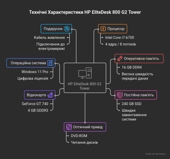 Комп'ютер HP EliteDesk 800 G2 Tower / Intel Core i7-6700 (4 (8) ядра по 3,4 - 4,0 ГГц) / 16 ГБ DDR4 / 240 ГБ SSD / nVidia GeForce GT 740, 4 ГБ GDDR3, 128-біт / DVD-ROM / Windows 11 Pro  б/в - зображення 7