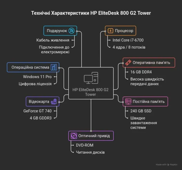 Комп'ютер HP EliteDesk 800 G2 Tower / Intel Core i7-6700 (4 (8) ядра по 3,4 - 4,0 ГГц) / 16 ГБ DDR4 / 240 ГБ SSD / nVidia GeForce GT 740, 4 ГБ GDDR3, 128-біт / DVD-ROM / Windows 11 Pro  б/в - зображення 7