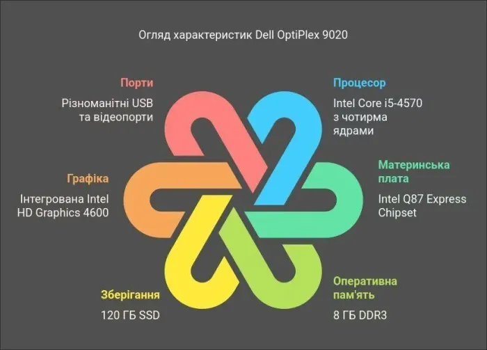 Комп'ютер Dell OptiPlex 9020 Tower / Intel Core i5-4430 (4 ядра по 3.0 - 3.2 GHz) / 8 GB DDR3 / 320 GB HDD / Intel HD Graphics 4600 / DVD-ROM б/в - зображення 3