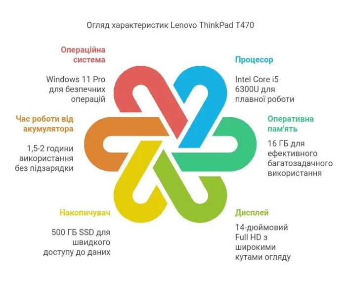 Ультрабук Lenovo ThinkPad T470 / 14" (1920x1080) TN / Intel Core i5-6300U (2 (4) ядра 2.4 - 3.0 GHz) / 16 GB DDR4 / 500 GB SSD / Intel HD Graphics 520 / Windows 11 Pro б/в - зображення 3