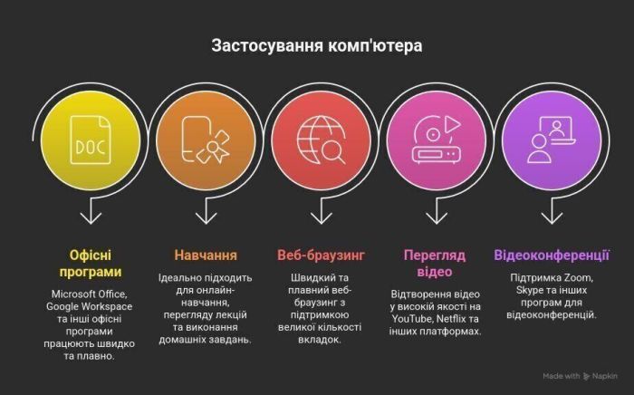 Неттоп Dell OptiPlex 7040 USFF / Intel Core i5-6500T (4 ядра по 2.5 - 3.1 GHz) / 12 GB DDR4 / 128 GB SSD / Intel HD Graphics 530 / Windows 11 Pro / Блок питания б/в - зображення 7