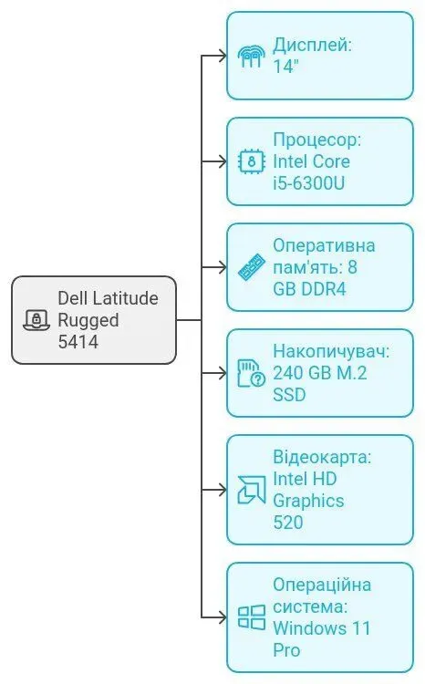 Захищений ноутбук Б-клас Dell Latitude 5414 Rugged / 14" (1366x768) TN / Intel Core i5-6300U (2 (4) ядра по 2.4 - 3.0 GHz) / 8 GB DDR4 / 240 GB SSD / Intel HD Graphics 520 / Windows 11 Pro б/в - зображення 3