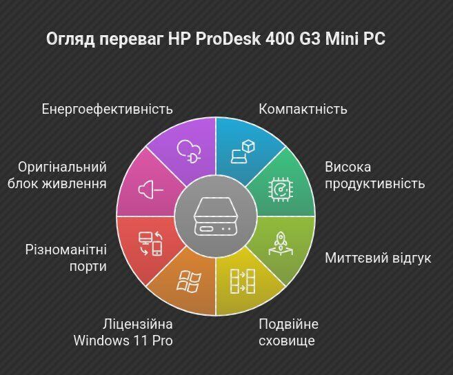 Неттоп HP ProDesk 400 G3 Mini PC USFF / Intel Core i5-7500T (4 ядра по 2.7 - 3.3 GHz) / 12 GB DDR4 / 120 GB SSD M.2 + 250 GB HDD / Intel HD Graphics 630 / Windows 11 Pro б/в - зображення 11