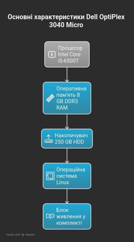 Неттоп Dell OptiPlex 3040 Micro USFF / Intel Core i5-6500T (4 ядра по 2.5 - 3.1 GHz) / 8 GB DDR3 / 250 GB HDD / Intel HD Graphics 530 / Блок питания б/в - зображення 7