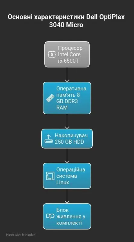 Неттоп Dell OptiPlex 3040 Micro USFF / Intel Core i5-6500T (4 ядра по 2.5 - 3.1 GHz) / 8 GB DDR3 / 250 GB HDD / Intel HD Graphics 530 / Блок питания б/в - зображення 7