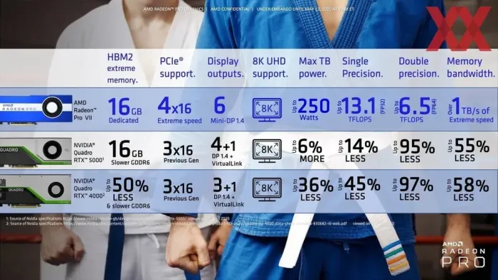 Дискретна відеокарта AMD Radeon Pro VII, 16 GB HBM2, 4096-bit / 6x miniDP б/в - зображення 10