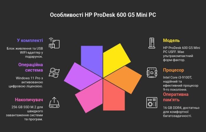 Неттоп Б-клас HP ProDesk 600 G5 Mini USFF / Intel Core i3-9100T (4 ядра по 3.1 - 3.7 GHz) / 16 GB DDR4 / 256 GB SSD M.2 / Intel UHD Graphics 630 / Windows 11 Pro б/в - зображення 7