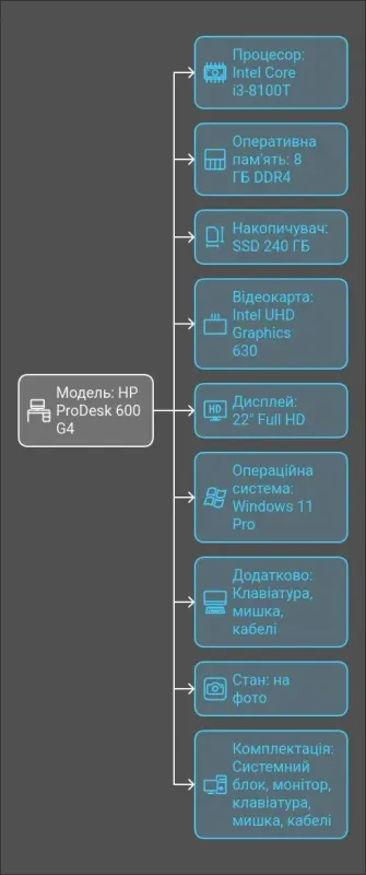 Комплект ПК: HP ProDesk 600 G4 Desktop Mini USFF / Intel Core i3-8100T (4 ядра по 3.1 GHz) / 8 GB DDR4 / 240 GB SSD / Intel UHD Graphics 630 / Wi-Fi + Монітор Б-клас AOC 2236Vwa / 22" (1920x1080) TN / VGA + Windows 11 Pro б/в - зображення 5