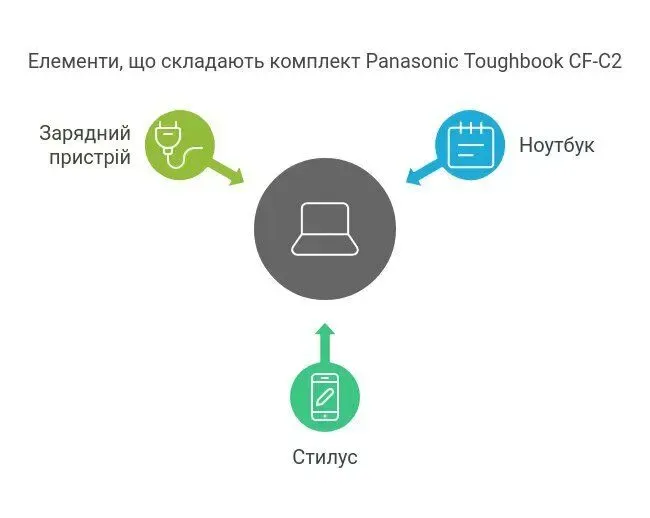 Захищений ноутбук Б-клас Panasonic ToughBook CF-C2 / 12.5" (1366x768) TN Touch / Intel Core i5-4300U (2 (4) ядра по 1.9 - 2.9 GHz) / 8 GB DDR3 / 320 GB HDD / Intel HD Graphics 4400 / WebCam / Стилус б/в - зображення 16