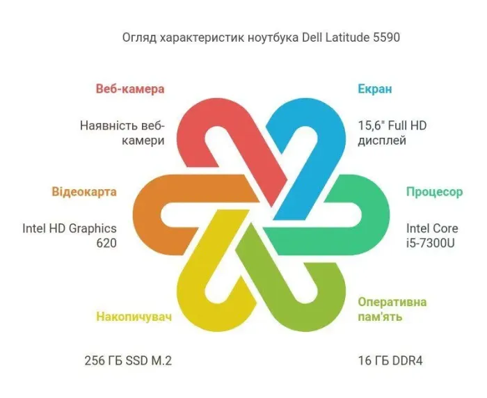 Ультрабук Dell Latitude 5590 / 15.6" (1920x1080) IPS / Intel Core i5-7300U (2 (4) ядра по 2.6 - 3.5 GHz) / 16 GB DDR4 / 256 GB SSD / Intel UHD Graphics 620 / WebCam / Windows 11 Pro б/в - зображення 3