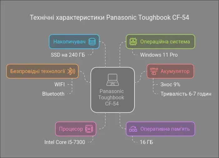 Захищений ноутбук Panasonic Toughbook CF-54 / 14" (1366x768) TN / Intel Core i5-7300U (2 (4) ядра по 2.6 - 3.5 GHz) / 16 GB DDR3 / 240 GB SSD / Intel HD Graphics 620 / Wi-Fi / Bluetooth / Windows 11 Pro б/в - зображення 17