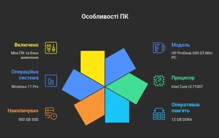 Неттоп HP ProDesk 600 G3 Mini PC USFF / Intel Core i3-7100T (2 (4) ядра по 3.4 GHz) / 12 GB DDR4 / 500 GB SSD / Intel HD Graphics 630 / Windows 11 Pro б/в - зображення 10
