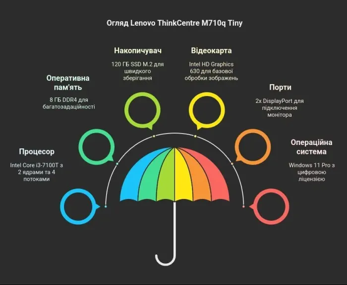 Неттоп Lenovo ThinkCentre M710q Tiny USFF / Intel Core i3-7100T (2 (4) ядра по 3.4 GHz) / 8 GB DDR4 / 120 GB SSD M.2 / Intel HD Graphics 630 / Windows 11 Pro б/в - зображення 8