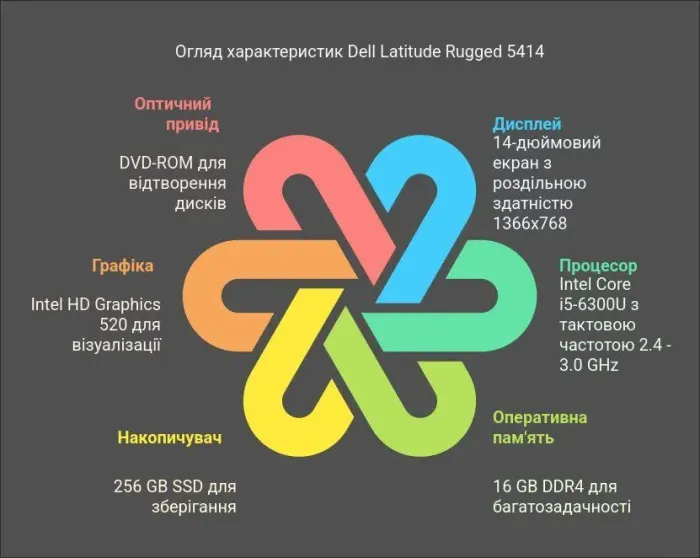 Захищений ноутбук Dell Latitude 5414 Rugged / 14" (1366x768) TN / Intel Core i5-6300U (2 (4) ядра по 2.4 - 3.0 GHz) / 16 GB DDR4 / 256 GB SSD / Intel HD Graphics 520 / WebCam / Wi-Fi / Windows 11 Pro б/в - зображення 15