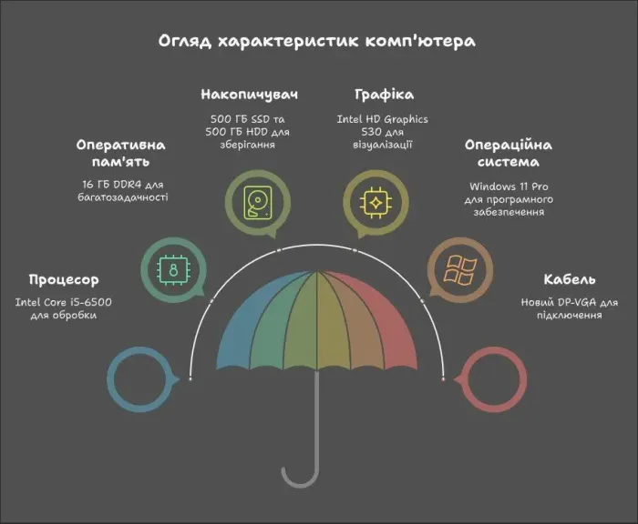 Комп'ютер Fujitsu Esprimo D757 E90 SFF / Intel Core i5-6500 (4 ядра по 3.2 - 3.6 GHz) / 16 GB DDR4 / 500 GB SSD + 500 GB HDD / Intel HD Graphics 530 / DVD-ROM / Windows 11 Pro б/в - зображення 11