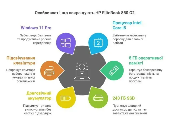Ноутбук Б-клас HP EliteBook 850 G2 / 15.6" (1366x768) TN / Intel Core i5-5200U (2 (4) ядра по 2.2 - 2.7 GHz) / 8 GB DDR3 / 240 GB SSD / Intel HD Graphics 5500 / WebCam / Windows 11 Pro б/у - зображення 3