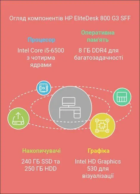 Комплект: HP EliteDesk 800 G3 SFF / Intel Core i5-6500 (4 ядра по 3.2 - 3.6 GHz) / 8 GB DDR4 / 240 GB SSD + 250 GB HDD / Intel HD Graphics 530 / DVD-ROM + Монітор Acer BL2405HT / 24" (1920x1080) TN / DVI, HDMI + Windows 11 P б/в - зображення 12